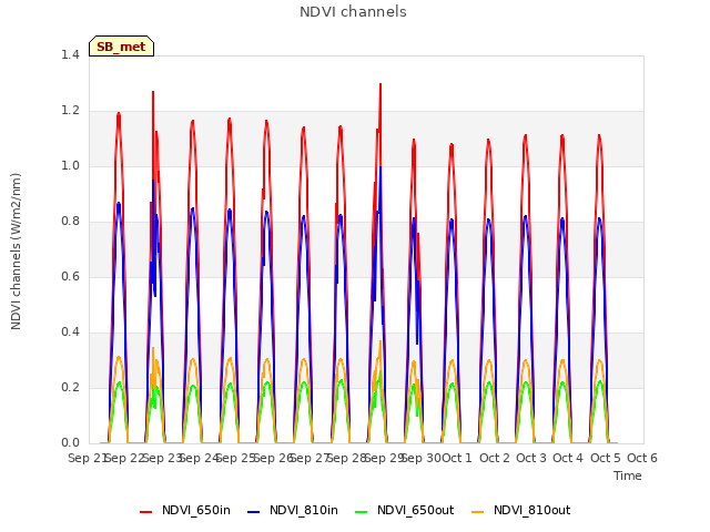 plot of NDVI channels