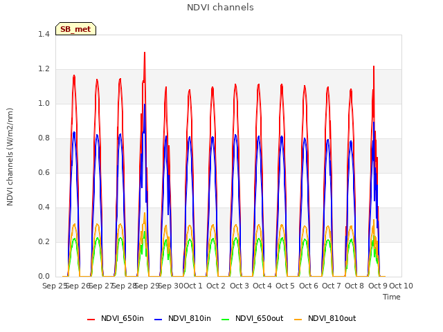 plot of NDVI channels