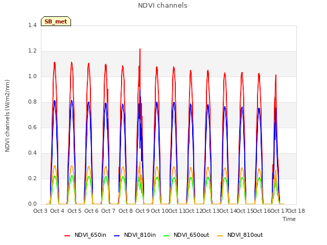 plot of NDVI channels