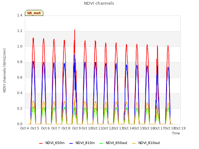 plot of NDVI channels