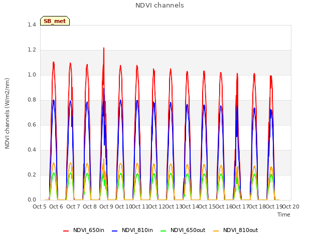 plot of NDVI channels