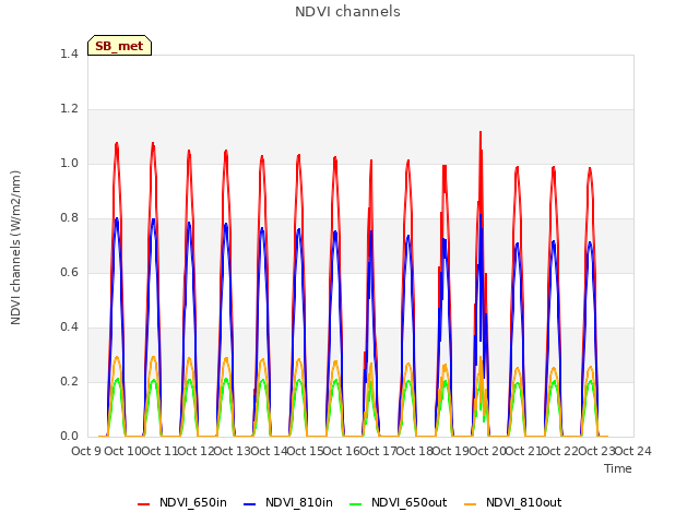 plot of NDVI channels