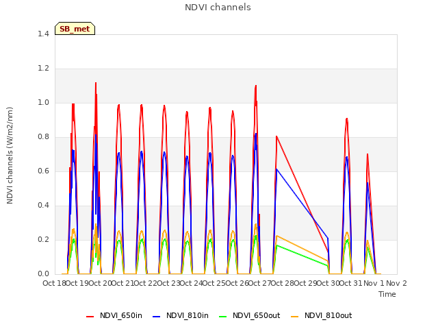 plot of NDVI channels