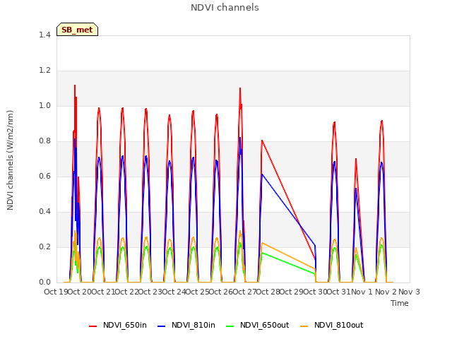 plot of NDVI channels