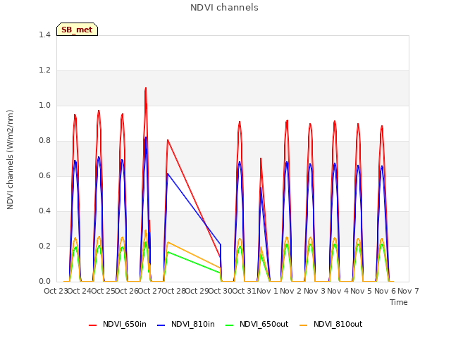 plot of NDVI channels