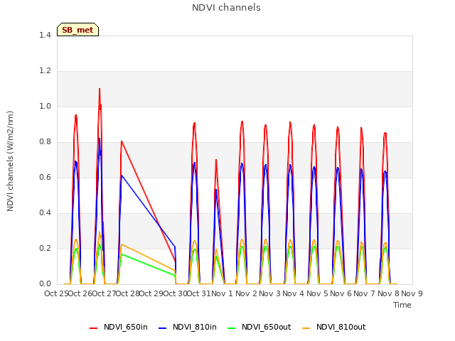 plot of NDVI channels