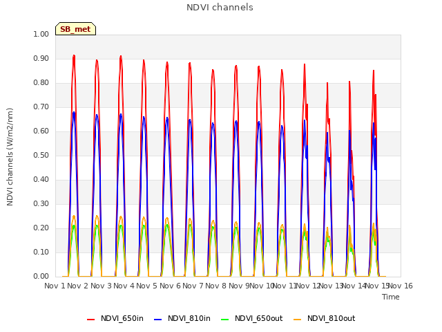 plot of NDVI channels