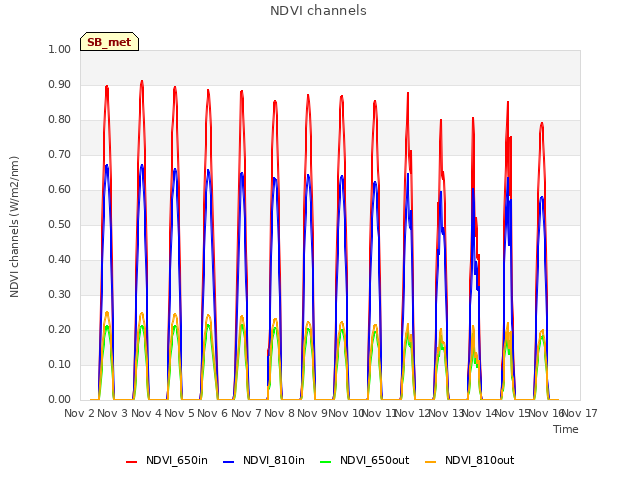 plot of NDVI channels