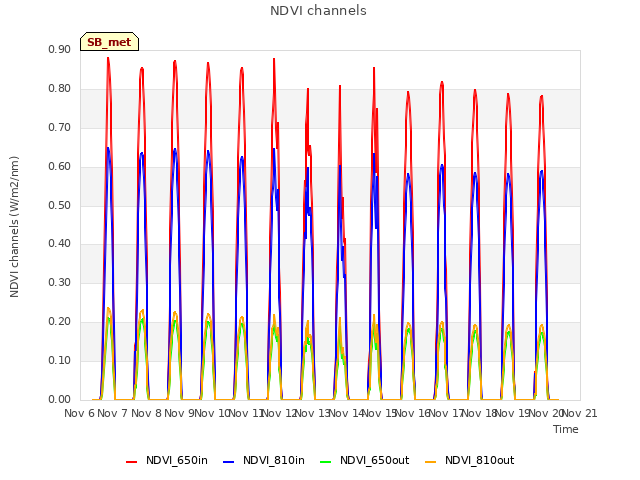 plot of NDVI channels