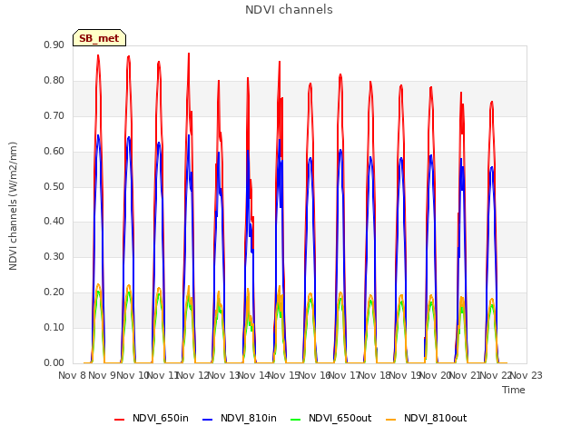 plot of NDVI channels