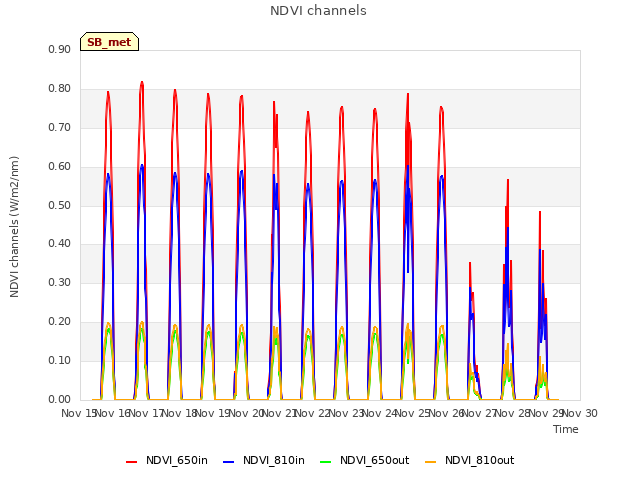 plot of NDVI channels