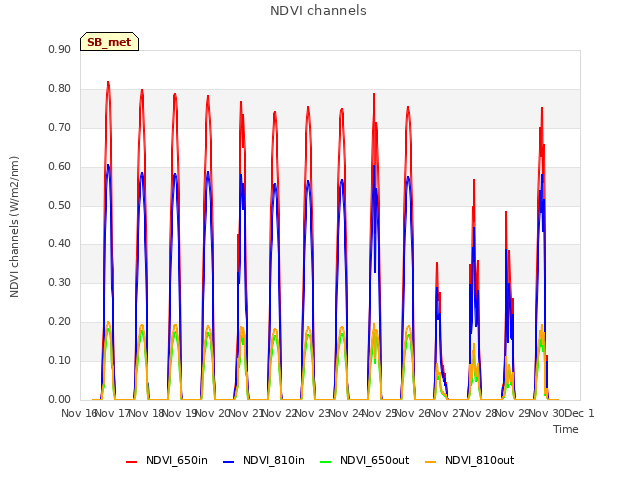 plot of NDVI channels