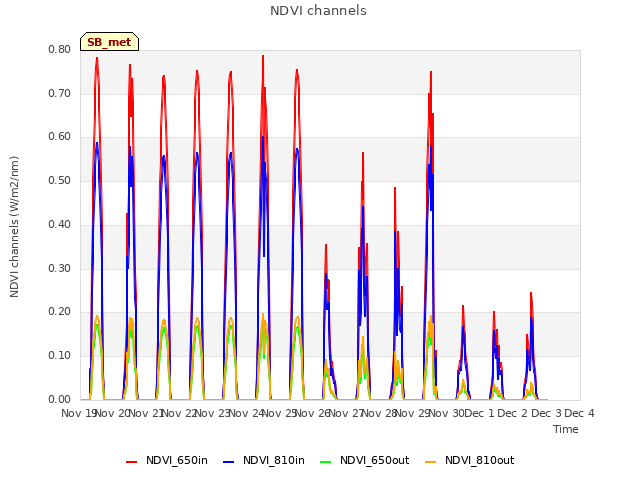 plot of NDVI channels