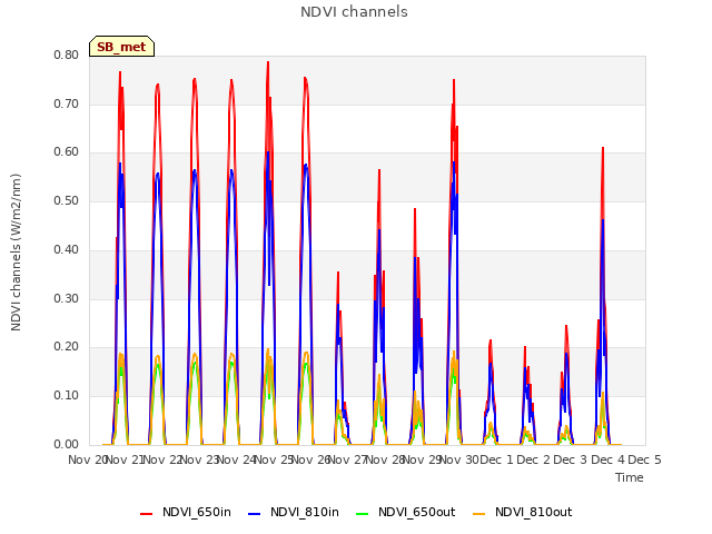 plot of NDVI channels