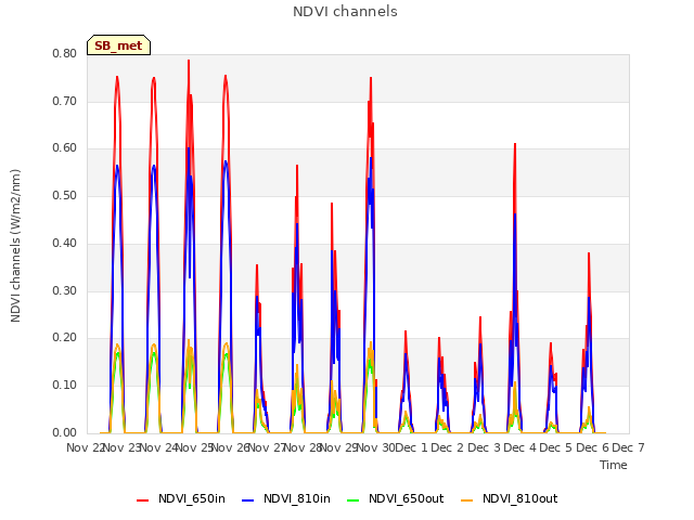 plot of NDVI channels