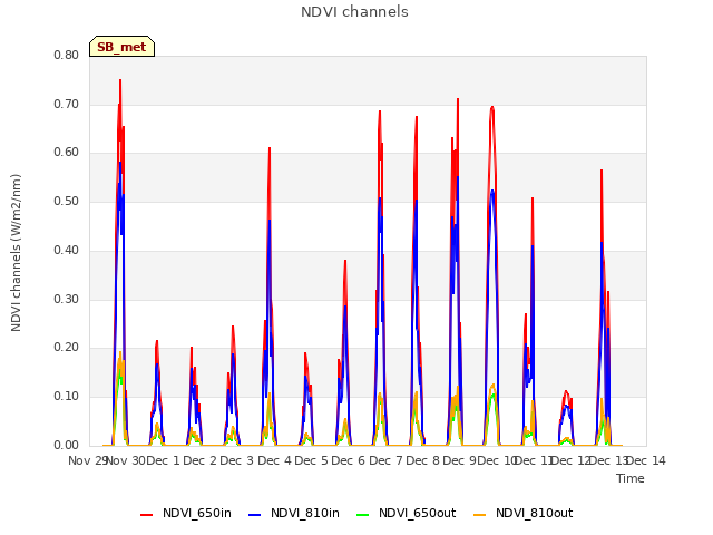 plot of NDVI channels