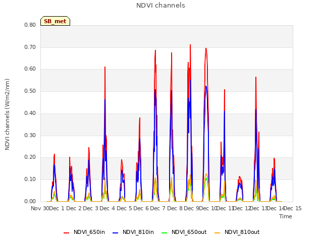 plot of NDVI channels