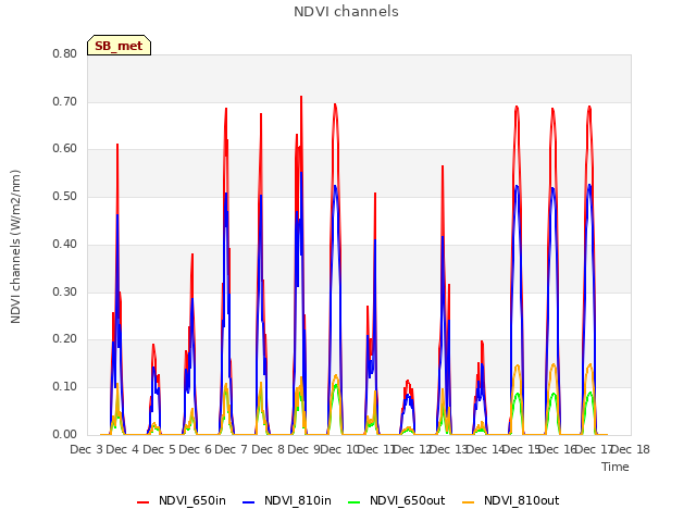 plot of NDVI channels