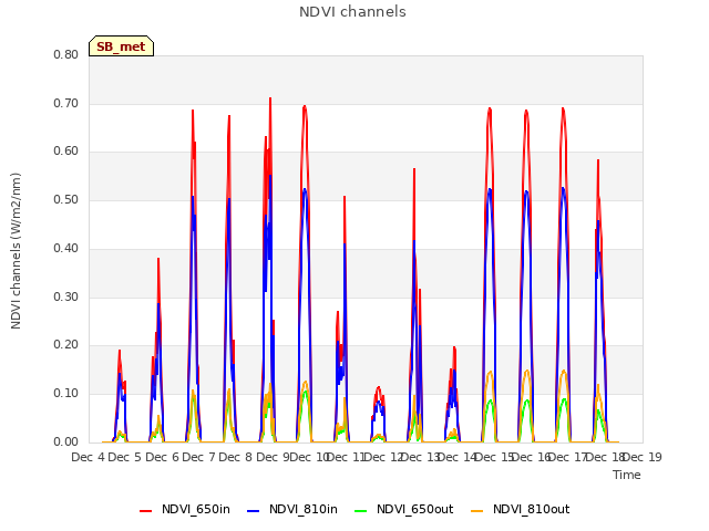 plot of NDVI channels