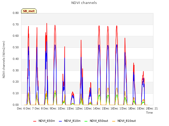 plot of NDVI channels