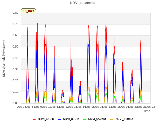 plot of NDVI channels