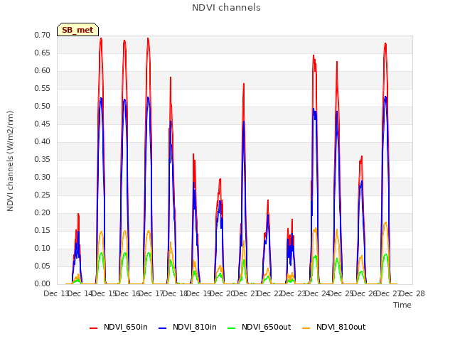 plot of NDVI channels