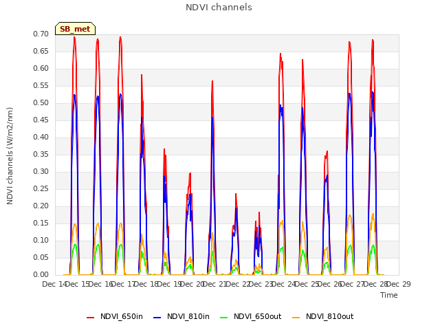 plot of NDVI channels