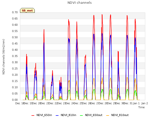 plot of NDVI channels