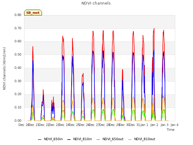 plot of NDVI channels