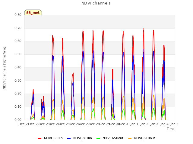 plot of NDVI channels