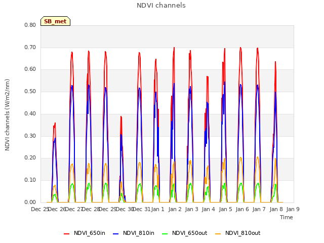 plot of NDVI channels