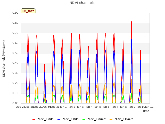 plot of NDVI channels