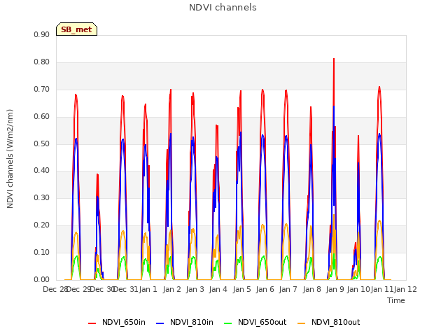 plot of NDVI channels