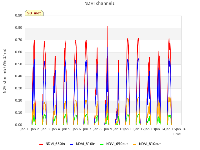 plot of NDVI channels