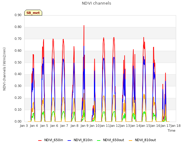 plot of NDVI channels