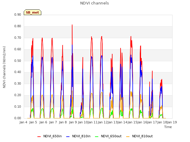 plot of NDVI channels