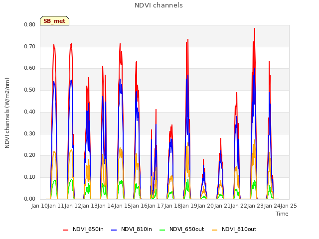 plot of NDVI channels