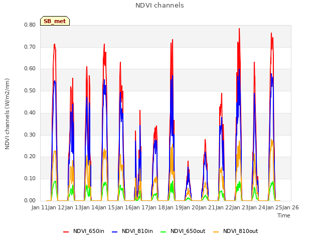 plot of NDVI channels