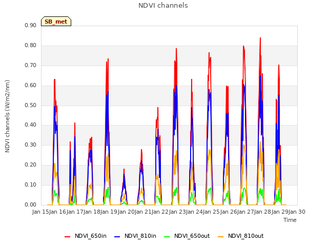 plot of NDVI channels