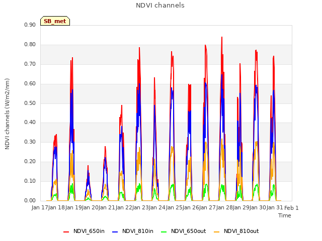 plot of NDVI channels