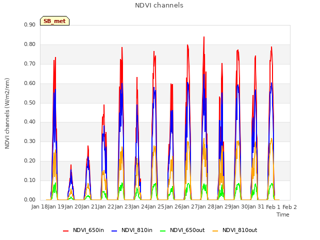 plot of NDVI channels