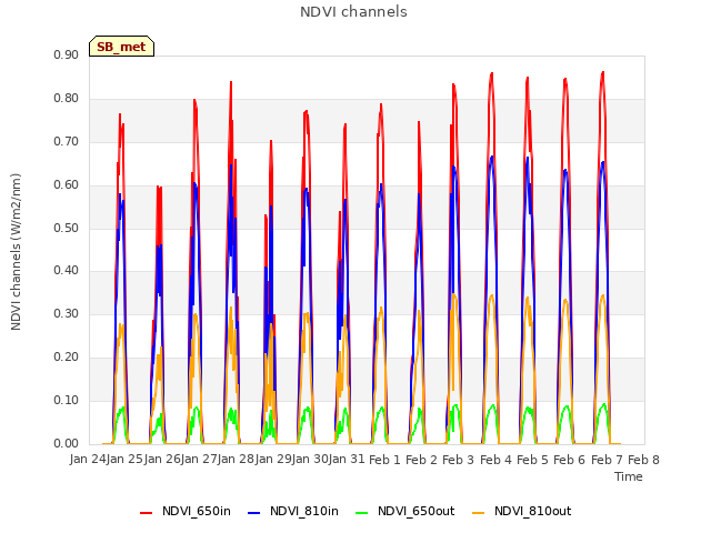 plot of NDVI channels