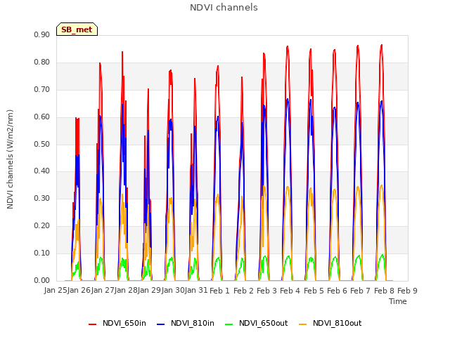 plot of NDVI channels