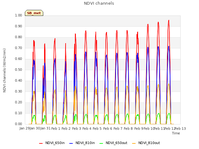 plot of NDVI channels