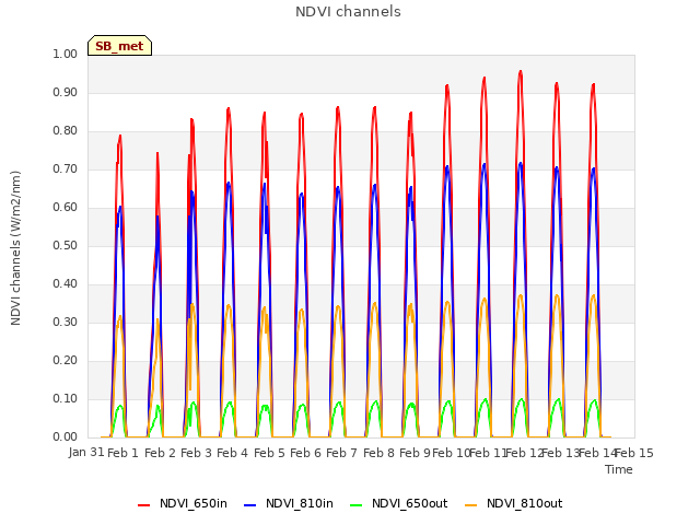 plot of NDVI channels