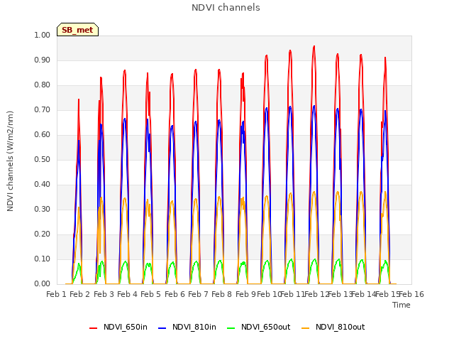 plot of NDVI channels