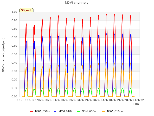 plot of NDVI channels