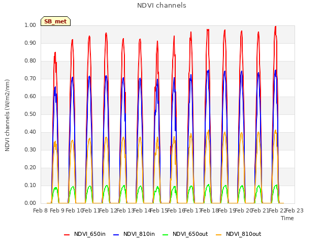 plot of NDVI channels