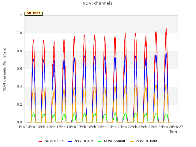 plot of NDVI channels