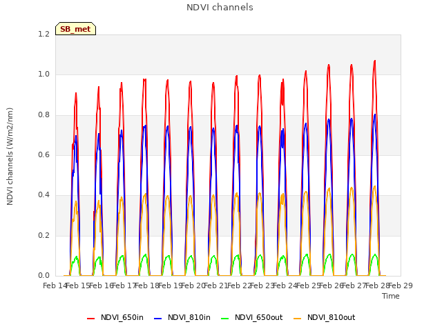 plot of NDVI channels